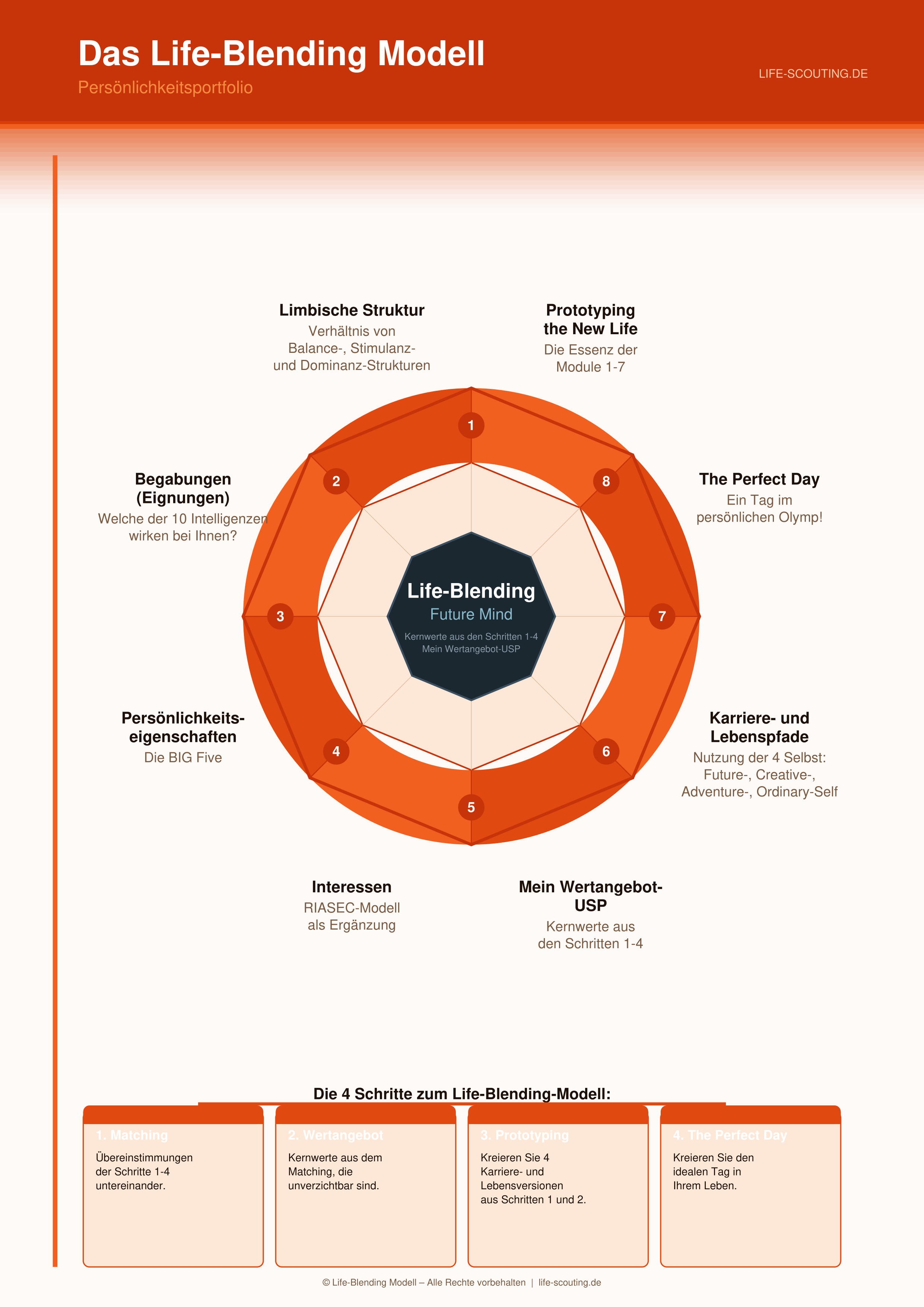 Das Life-Scouting Modell